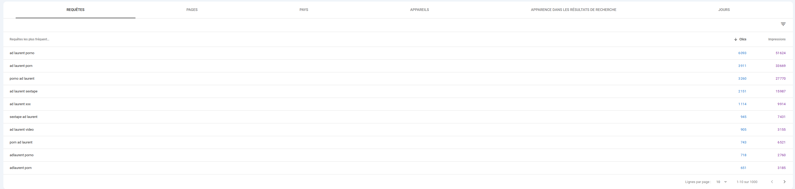Top requ&ecirc;tes Google capt&eacute;es par adlaurent.com : ad laurent porno (6093 clics), ad laurent porn (3911), porno ad laurent (3260), ad laurent sextape (2151), ad laurent xxx, sextape ad laurent