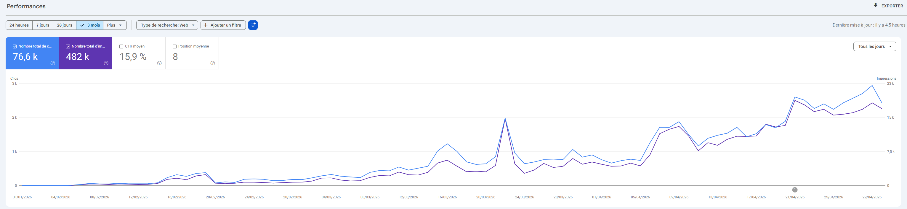 Capture Google Search Console adlaurent.com : 76 600 clics, 482 000 impressions et CTR 15,9% sur 90 jours apr&egrave;s accompagnement par SuppressLeak